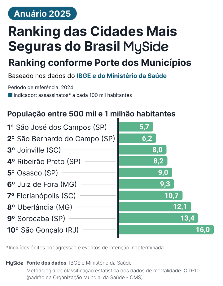 Ranking das cidades mais seguras do Brasil com até 1 milhão de habitantes 2025