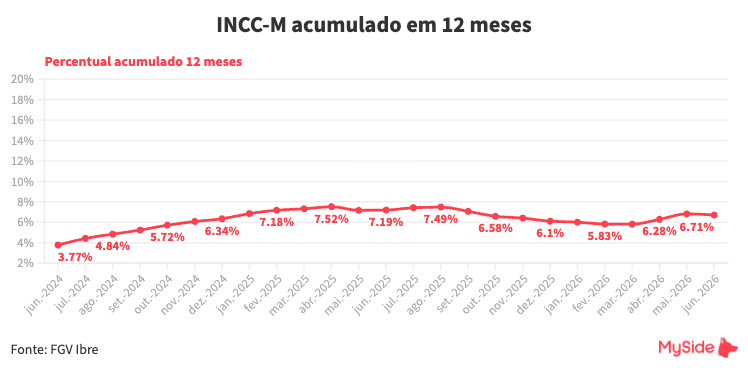 INCC acumulado em 12 meses - junho/2026