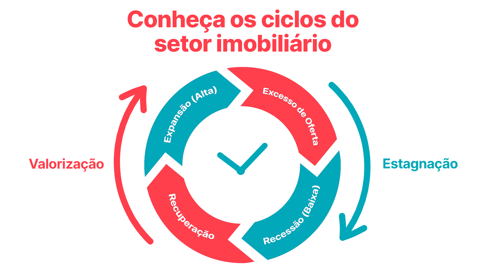 Ciclo de valorização imobiliária