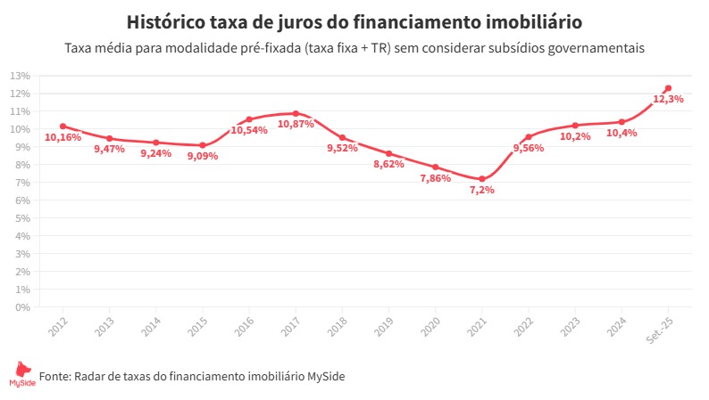 Histórico da Taxa de Juros do Financiamento