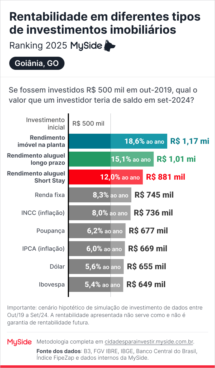 Comparação de rentabilidade em investimento imobiliário em Goiânia, GO, e outros indicadores, como renda fixa e Ibovespa