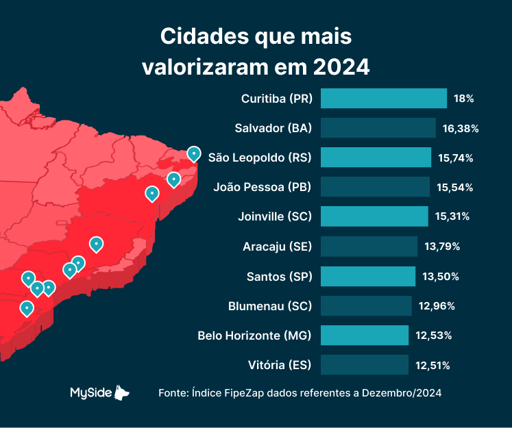 Ranking das cidades que mais valorizaram em 2024