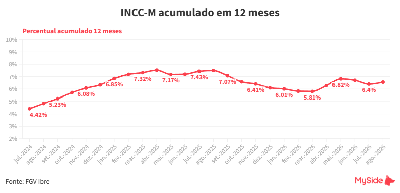 INCC acumulado em 12 meses - agosto/2026