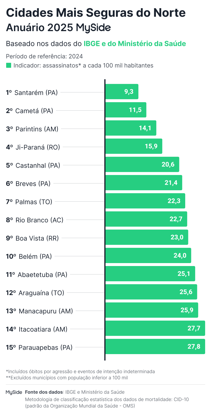 Ranking das cidades mais seguras do Norte do Brasil em 2025