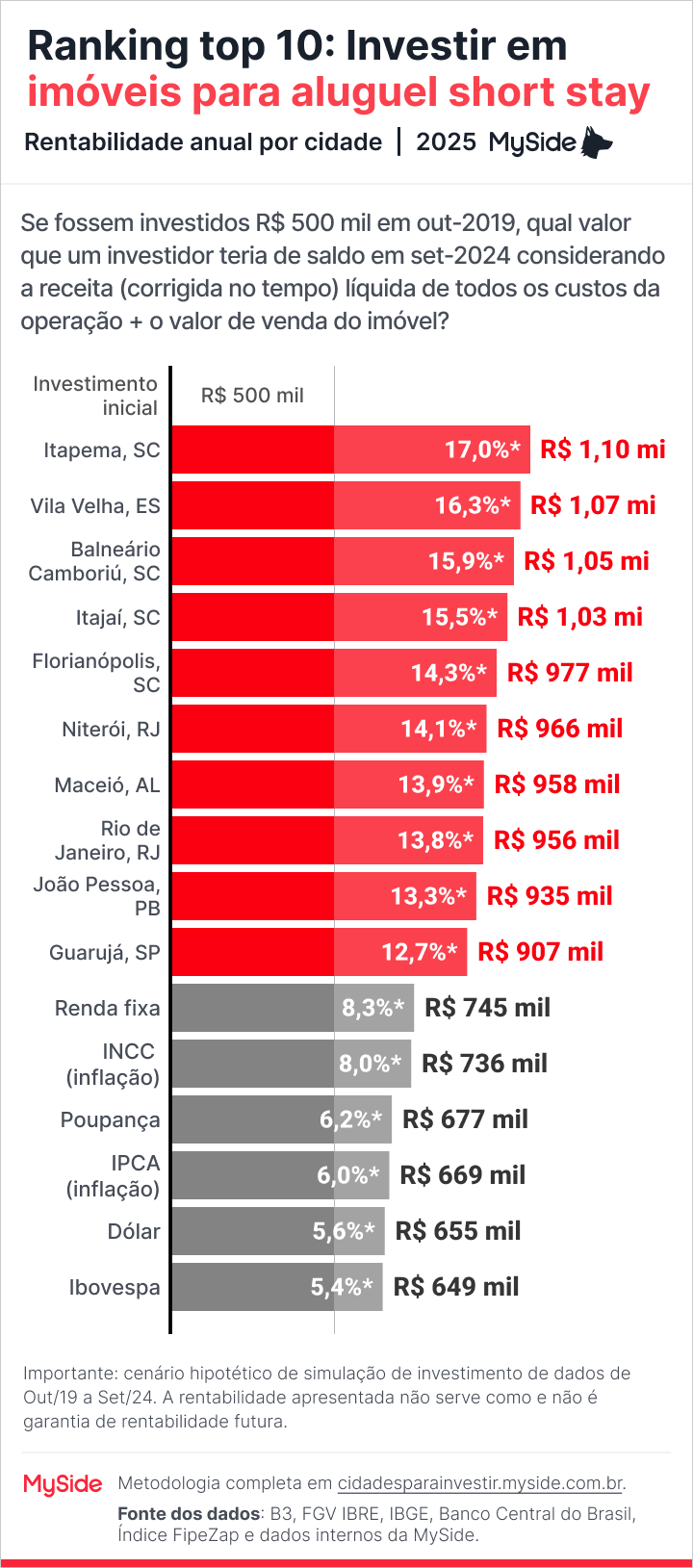 Ranking melhores cidades para investir short stay