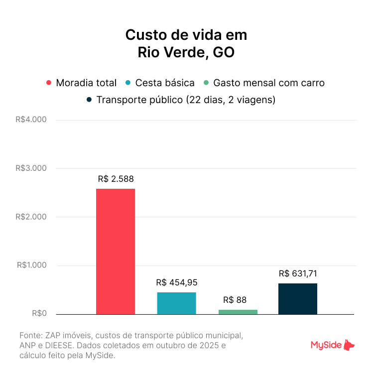 Custo de vida em Rio Verde