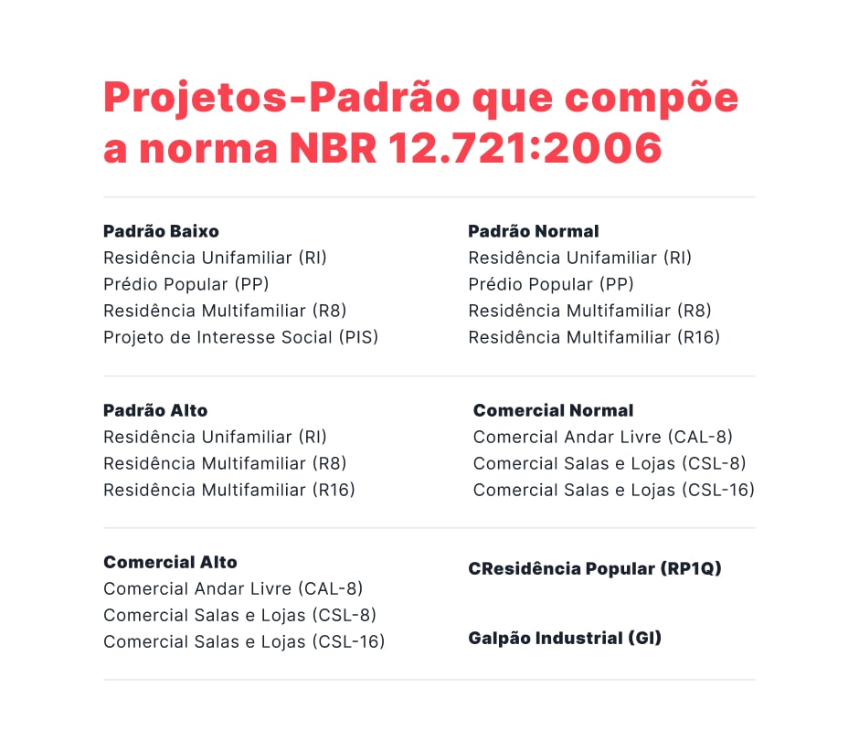 CUB encontre o valor para o seu estado em Novembro de 2022