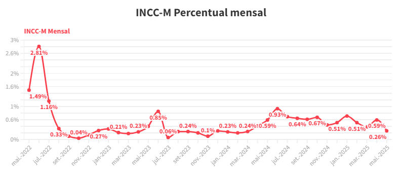 INCC variação mensal - maio/2025