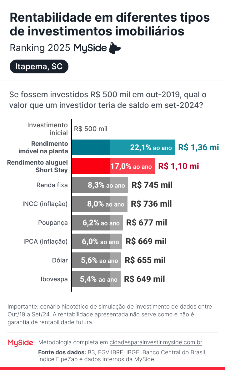 Comparação de rentabilidade de investimento imobiliário em Itapema, SC