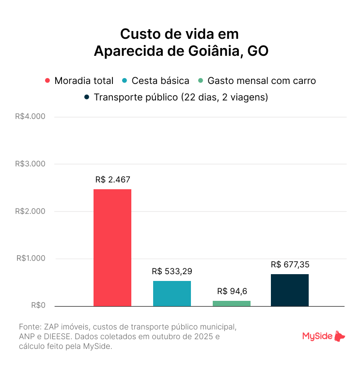 Custo de vida em Aparecida de Goiânia