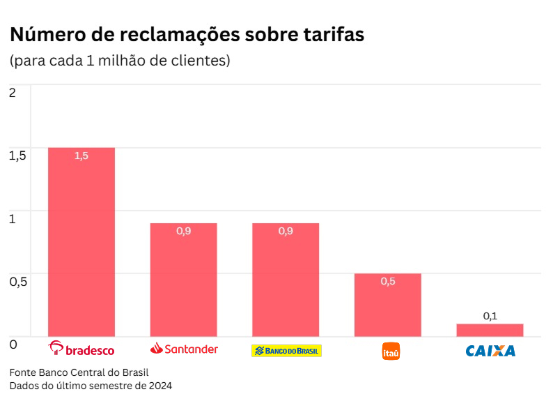 Reclamações sobre tarifas