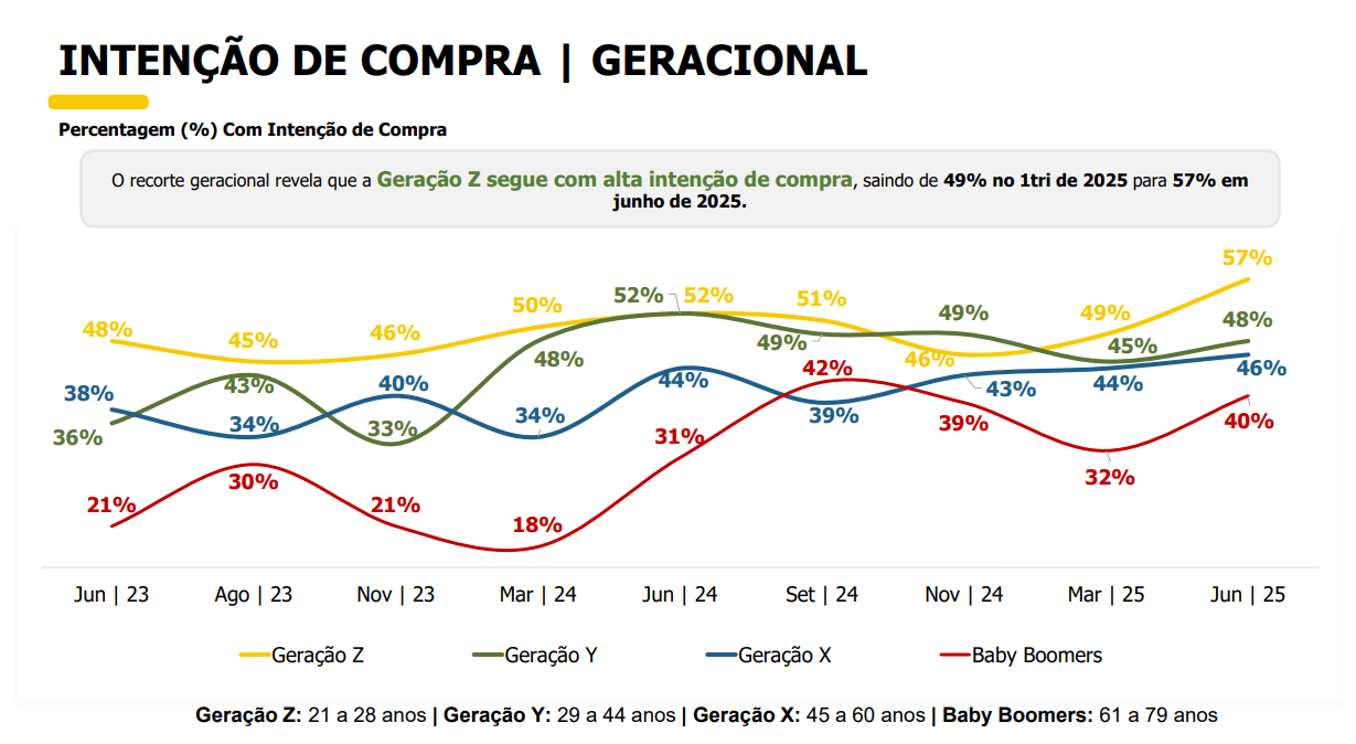 Intenção de compra dados históricos por geração 2025