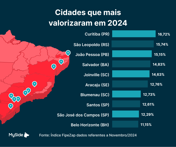 Ranking das cidades que mais valorizaram em 2024