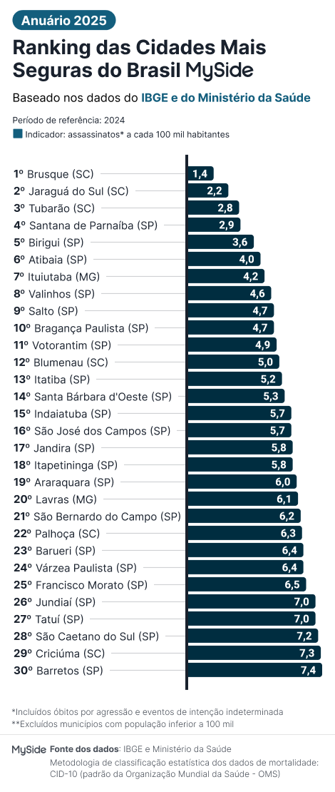 Ranking das 30 cidades mais seguras do Brasil em 2025