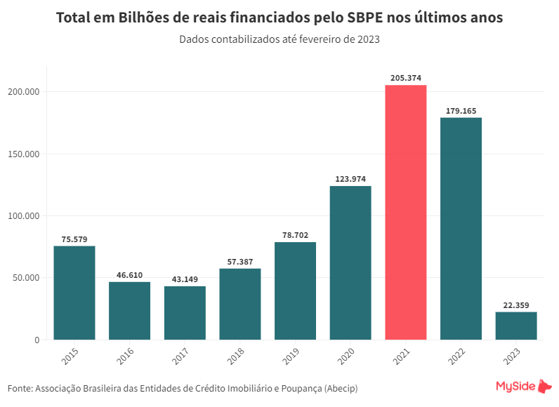 Série Histórica Volume de financiamento imobiliário