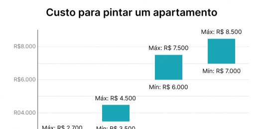 Quanto custa pintar um apartamento: calculadora online e gratuita