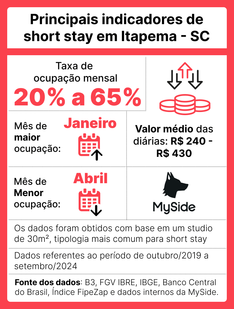 Principais indicadores de short stay de Itapema