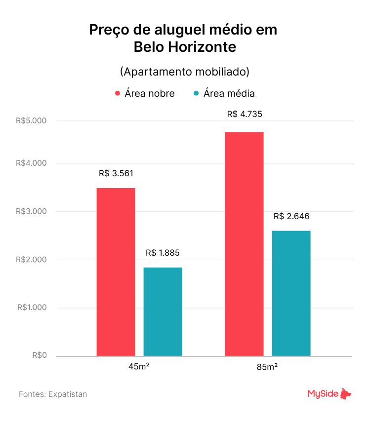 Aluguel médio em Belo Horizonte