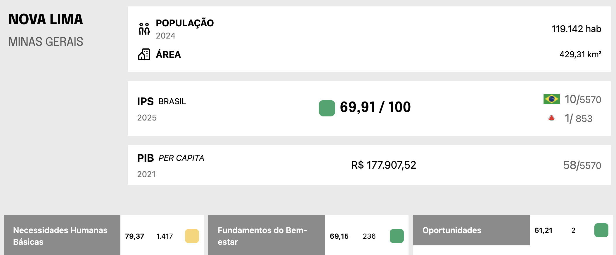 IPS 2025 de Nova Lima, MG