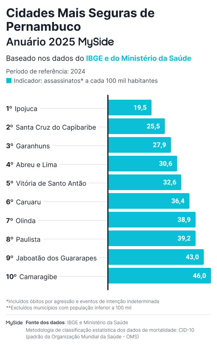 Gráfico das cidades mais seguras de Pernambuco em 2025