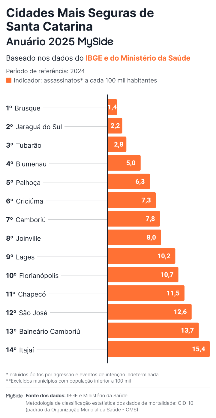 Ranking Cidade mais seguras de Santa Catarina 2025