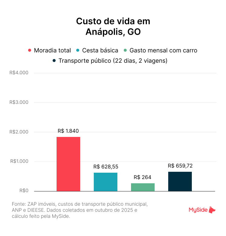 Custo de vida em Anápolis