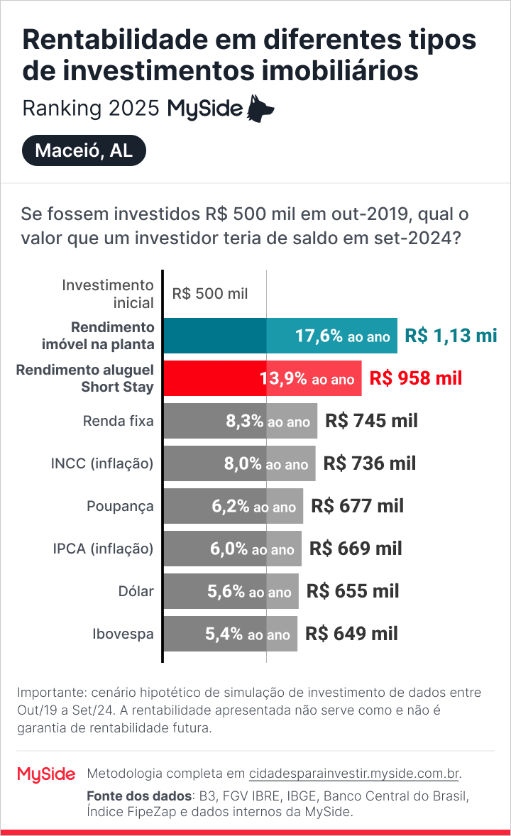 Comparação de rentabilidade em investimento imobiliário em Maceió (AL) e outros indicadores, como renda fixa e Ibovespa