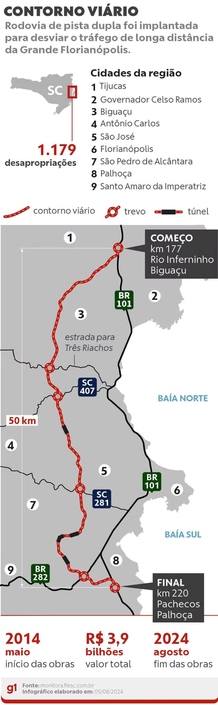 Infográfico obras Contorno Viário
