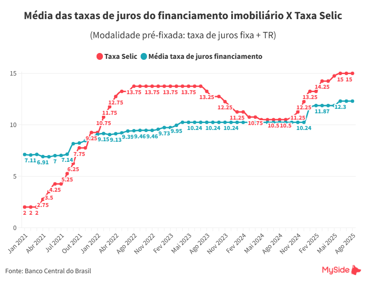 Gráfico comparativo entre o histórico da Taxa Selic e a média da taxa de juros do financiamento