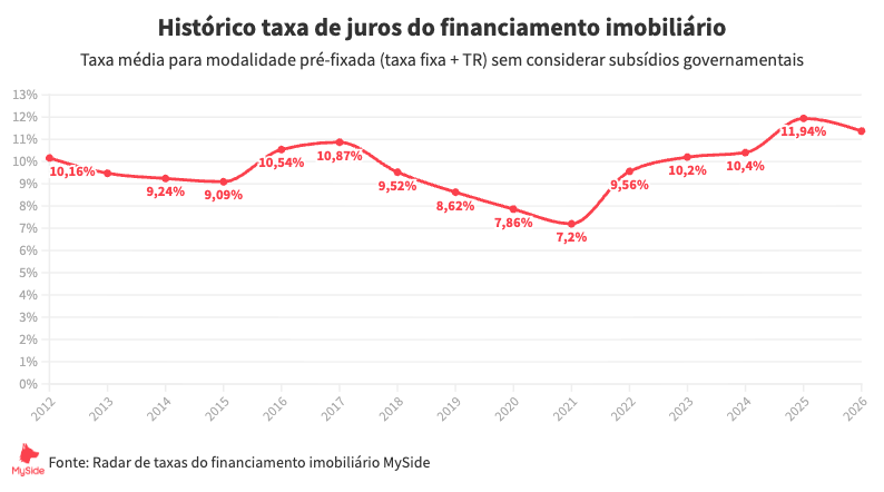 Histórico da Taxa de Juros do Financiamento