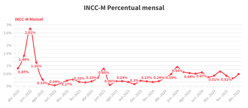 INCC variação mensal - abril/2025
