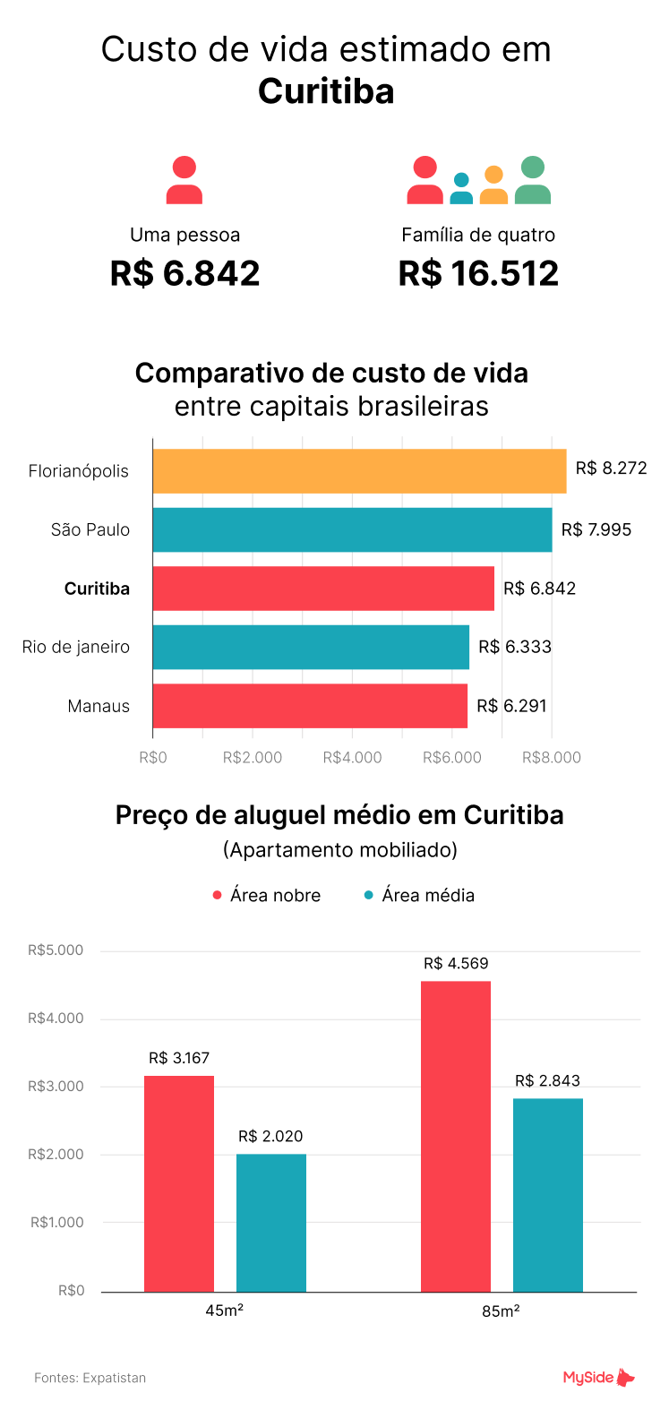 Custo de vida em Curitiba