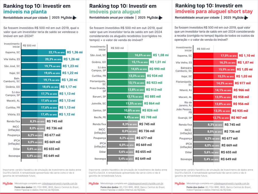 Ranking cidades para investir 2025