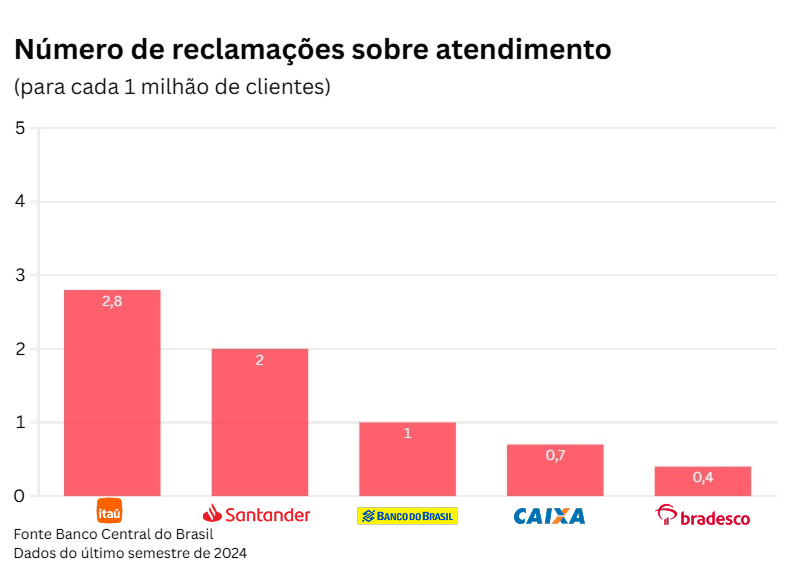 Reclamações sobre atendimento 