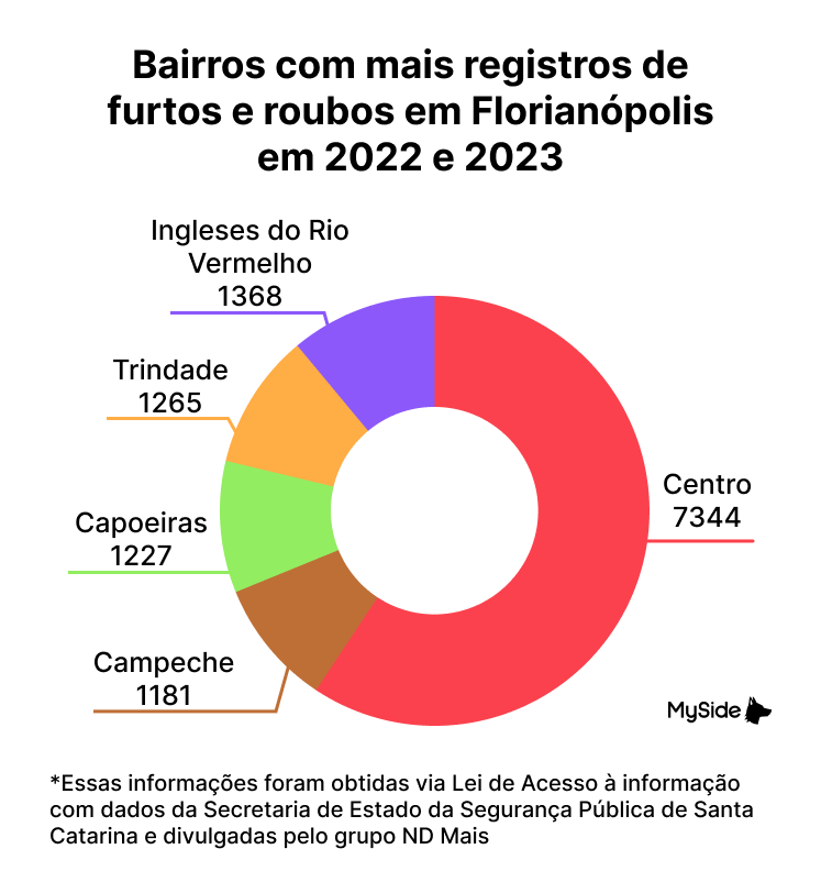 Furtos por bairro em Florianópolis