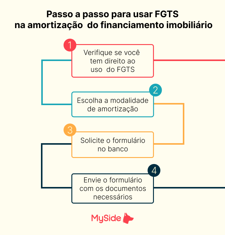 Como usar FGTS para amortizar financiamento