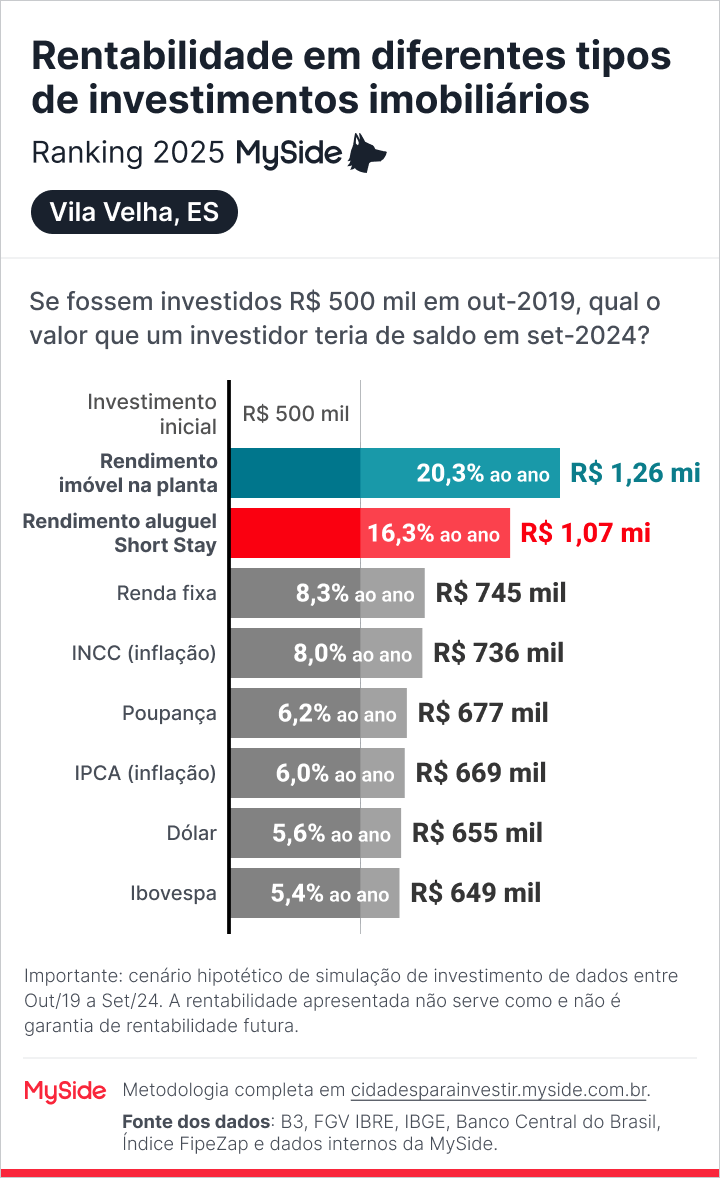 Comparação de rentabilidade em investimento imobiliário em Vila Velha, ES, e outros indicadores, como renda fixa e Ibovespa