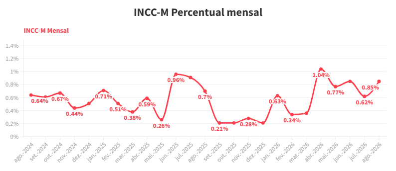 INCC mensal - agosto/2026