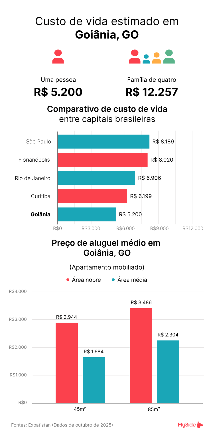 Custo de vida em Goiânia