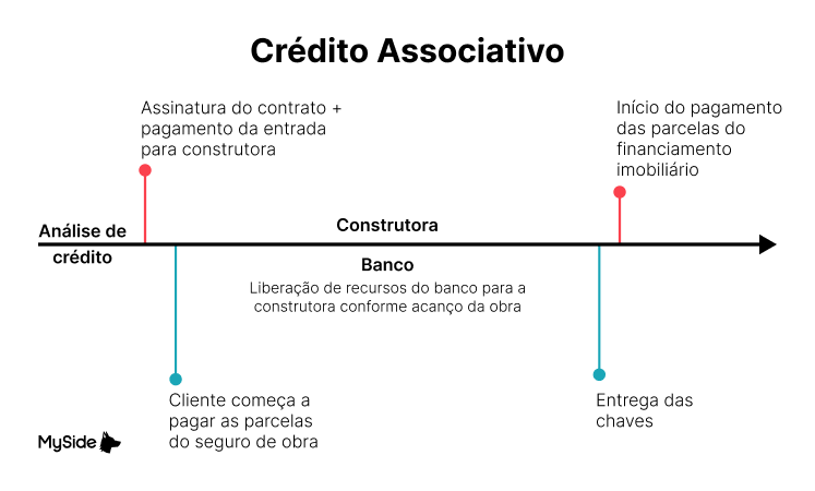 O que é crédito associativo: entenda como funciona na prática