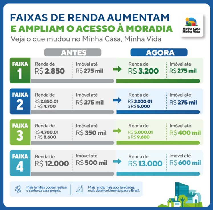 Infográfico com informações sobre as novas faixas do MCMV