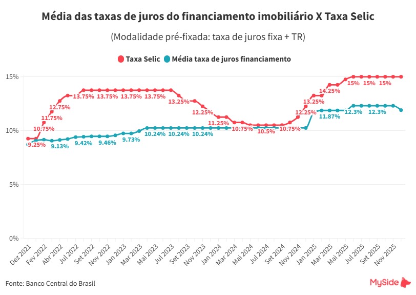 Taxa de Juros de Financiamento e Selic - Novembro 2025