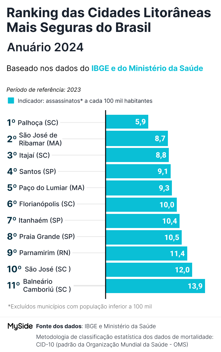 Ranking das cidades litorâneas mais seguras do Brasil em 2024